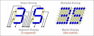 direct vs. multiplex driving of lcd tv